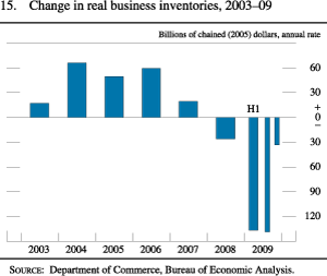 Chart of change in real business inventories, 2003 to 2009.