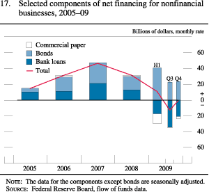 Chart of net percentage of domestic banks tightening standards and increasing premiums charged on riskier loans to large and medium-sized borrowers, 1998 to 2010.