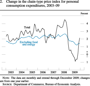 Chart of change in PCE chain-type price index, 2003 to 2009.