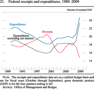 Chart of federal receipts and expenditures, 1989 to 2009.