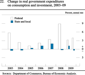 Chart of change in real government expenditures on consumption and investment, 2003 to 2009.