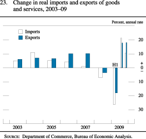 Chart of change in real imports and exports of goods and services, 2003 to 2009.