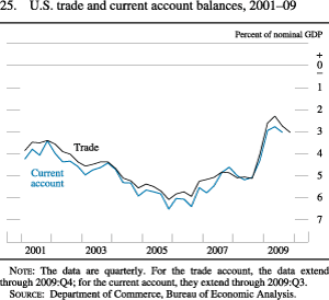 Chart of U.S. trade and current account balances, 2001 to 2009.