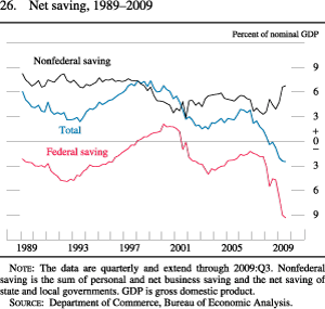Chart of net saving, 1989 to 2009.