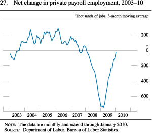 Chart of net change in private payroll employment, 2003 to 2010.