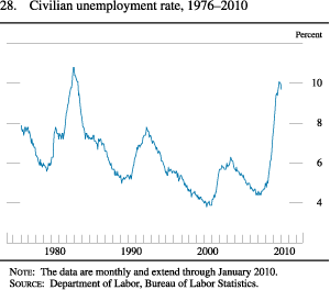 Chart of civilian unemployment rate, 1976 to 2010.