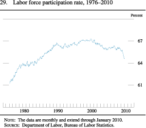 Chart of labor force participation rate, 1976 to 2010.