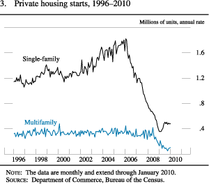 Chart of private housing starts, 1996 to 2010.
