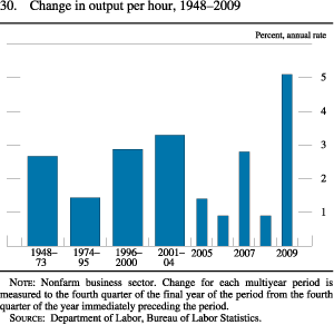 Chart of change in output per hour, 1948 to 2009.