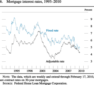 Chart of mortgage rates, 1993 to 2010.