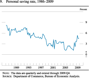Chart of personal saving rate, 1986 to 2009.