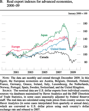 Chart of Real export indexes for advanced foreign economies, 2000 to 2009.