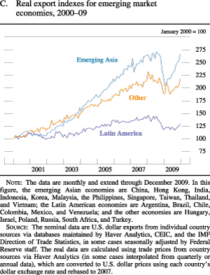 Chart of Real export indexes for emerging market economies, 2000 to 2009.