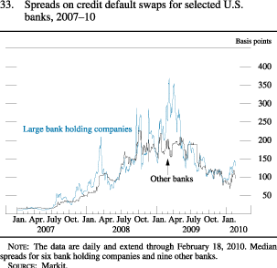 Chart of spreads on credit default swaps for selected U.S. banks, 2007 to 2010.