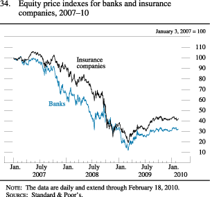 Chart of equity price indexes for banks and insurance companies, 2007 to 2010.