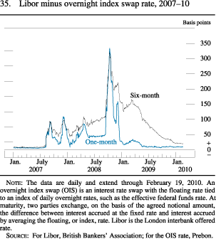 Chart of libor minus overnight index swap rate, 2007 to 2010.
