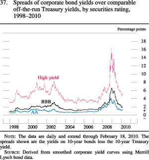 Chart of spreads of corporate bond yields over comparable off-the-run Treasury yields, by securities rating, 1998 to 2010.