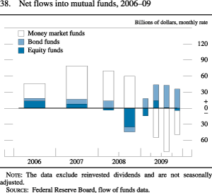 Chart of net flows into Mutual Funds, 2006 to 2009.