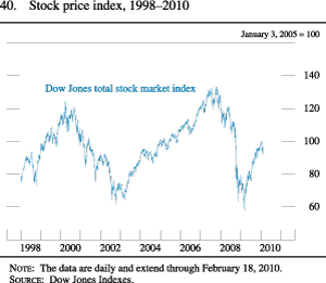 Chart of stock price index, 1998 to 2010.