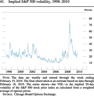 Chart of implied S&P 500 volatility, 1998 to 2010.