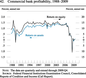Chart of commercial bank profitability, 1988 to 2009.