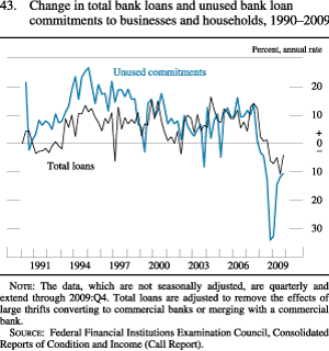 Chart of change in total bank loan commitments to businesses and households, 1990 to 2009.