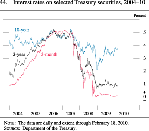 Chart of interest rates on selected Treasury securities, 2004 to 2010.