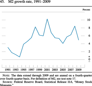 Chart of M2 growth rate, 1991 to 2009.