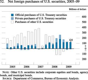 Chart of net foreign purchases of U.S. securities, 2005 to 2009.