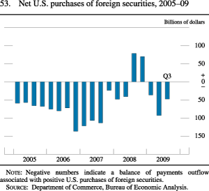 Chart of net U.S. purchases of foreign securities, 2005 to 2009.