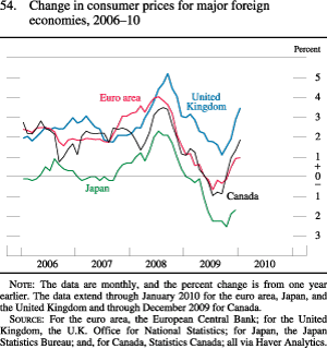 Chart of change in consumer prices for major foreign economies, 2006 to 2010.