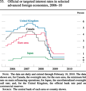 Chart of official or targeted interest rates in selected advanced foreign economies, 2006 to 2010.