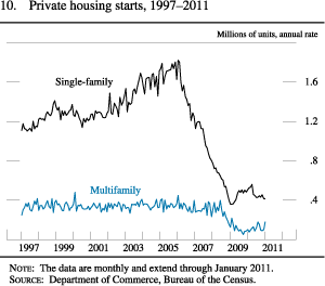 Chart of private housing starts, 1997 to 2011.