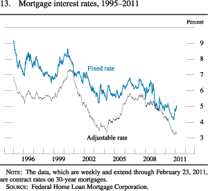 Chart of mortgage interest rates, 1995 to 2011.