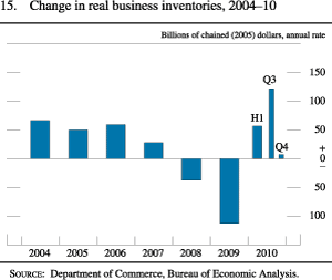 Chart of change in real business inventories, 2004 to 2010.