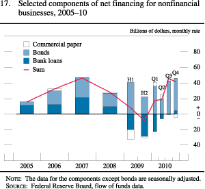 Chart of selected components of net financing for nonfinancial corporate businesses, 2005 to 2010.