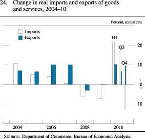 Chart of change in real imports and exports of goods and services, 2004 to 2010.