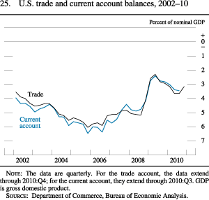 Chart of U.S. trade and current account balances, 2002 to 2010.
