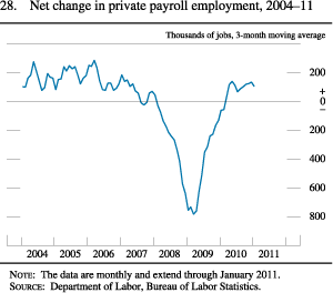 Chart of net change in private payroll employment, 2004 to 2011.
