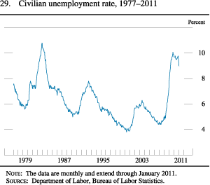 Chart of civilian unemployment rate, 1977 to 2011.