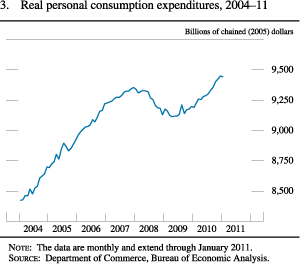 Chart of real personal consumption expenditures, 2004 to 2011.