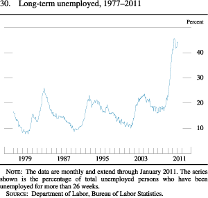 Chart of long-term unemployed, 1977 to 2011.