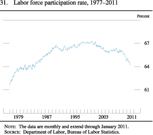 Chart of labor force participation rate, 1977 to 2011.