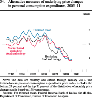 Chart of alternative measures of underlying price changes in personal consumption expenditures, 2005 to 2011.