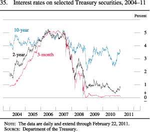 Chart of interest rates on selected Treasury securities, 2004 to 2011.