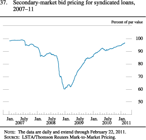 Chart of secondary-market bid pricing for syndicated loans, 2007 to 2011.