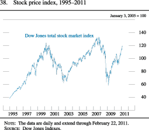 Chart of stock price index, 1995 to 2011.