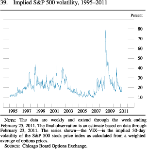 Chart of implied S&P 500 volatility, 1995 to 2011.