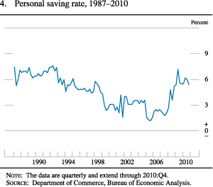 Chart of personal saving rate, 1987 to 2010.
