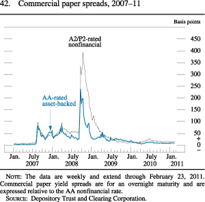 Chart of commercial paper spreads, 2007 to 2011.